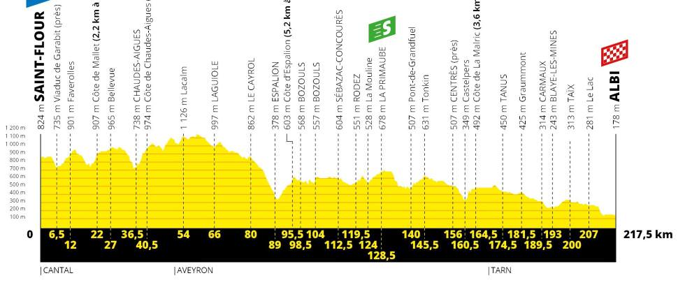 Tour de France 2019 - profil 10e étape